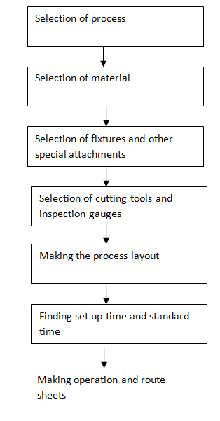 1124_Process Planning Procedure.png